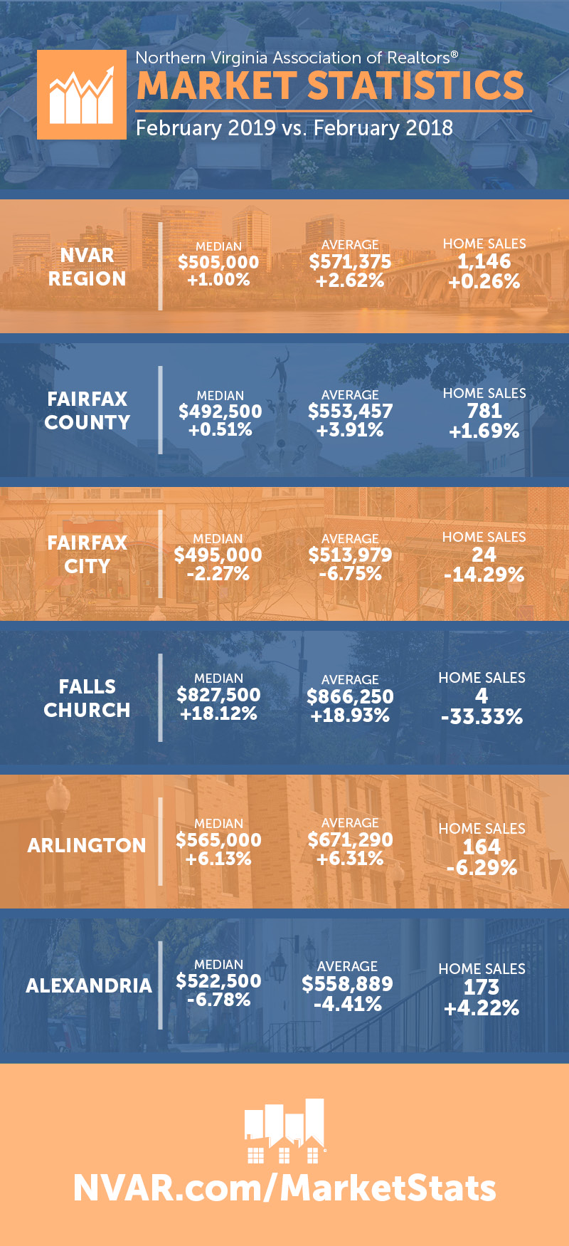 February market stats infographic
