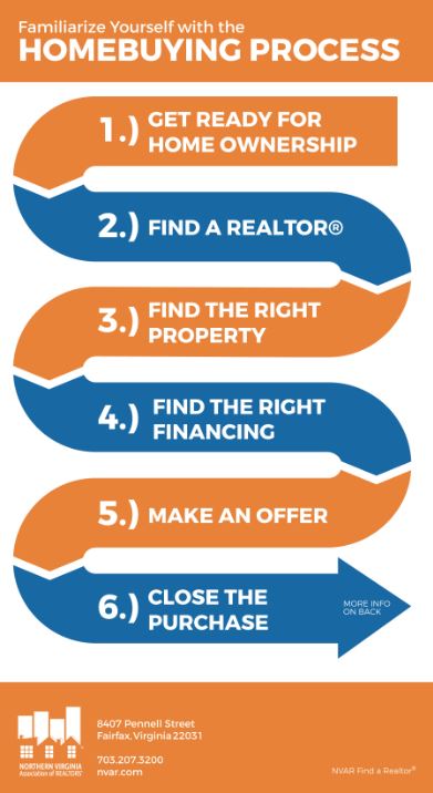 The Homebuying Process