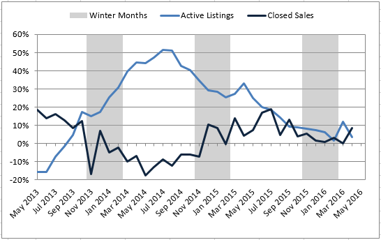 2016-07-08-market-metrics-mid-year-image-figure-5