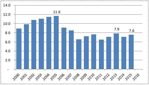 2016-07-08-market-metrics-mid-year-image-figure-6