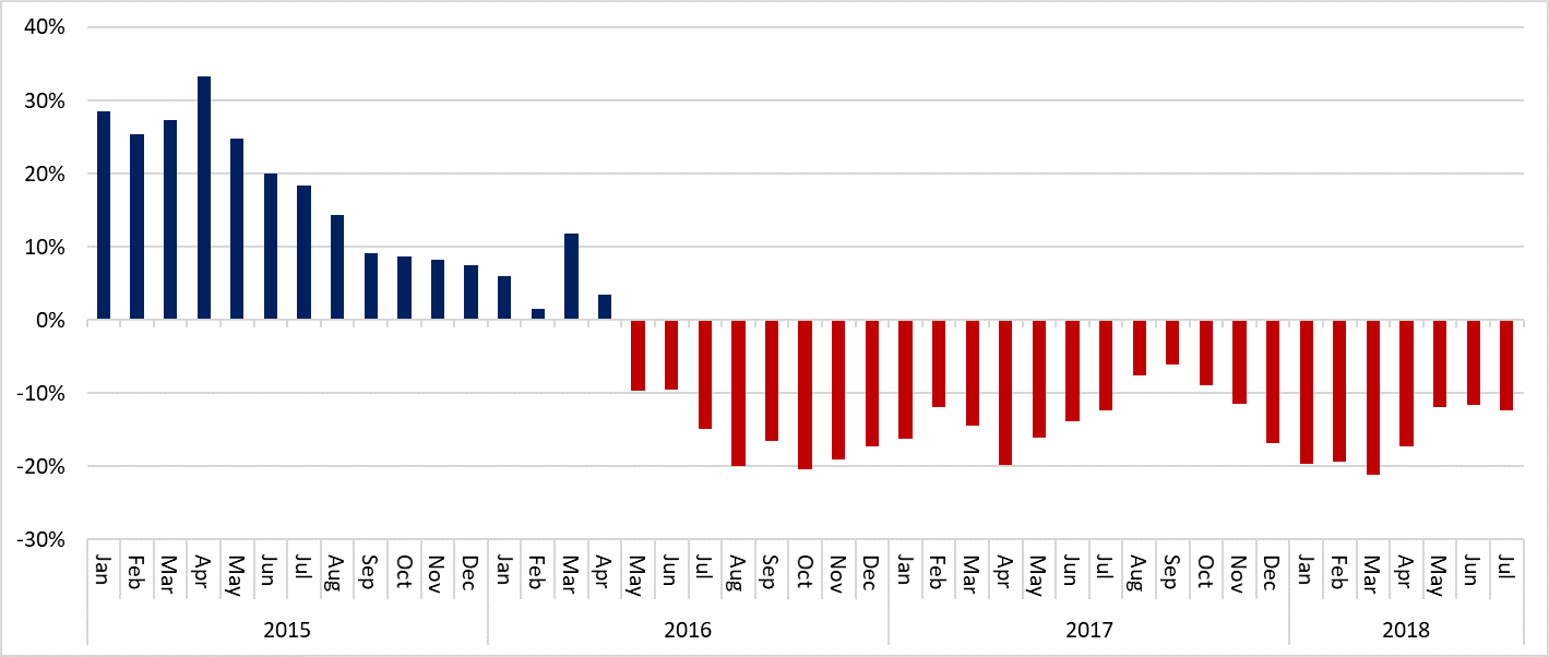 Figure 1-Year Over Year Percent Change in Active Listings