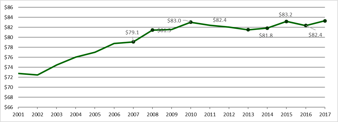 Figure 2-Average Wage, NVAR Region 