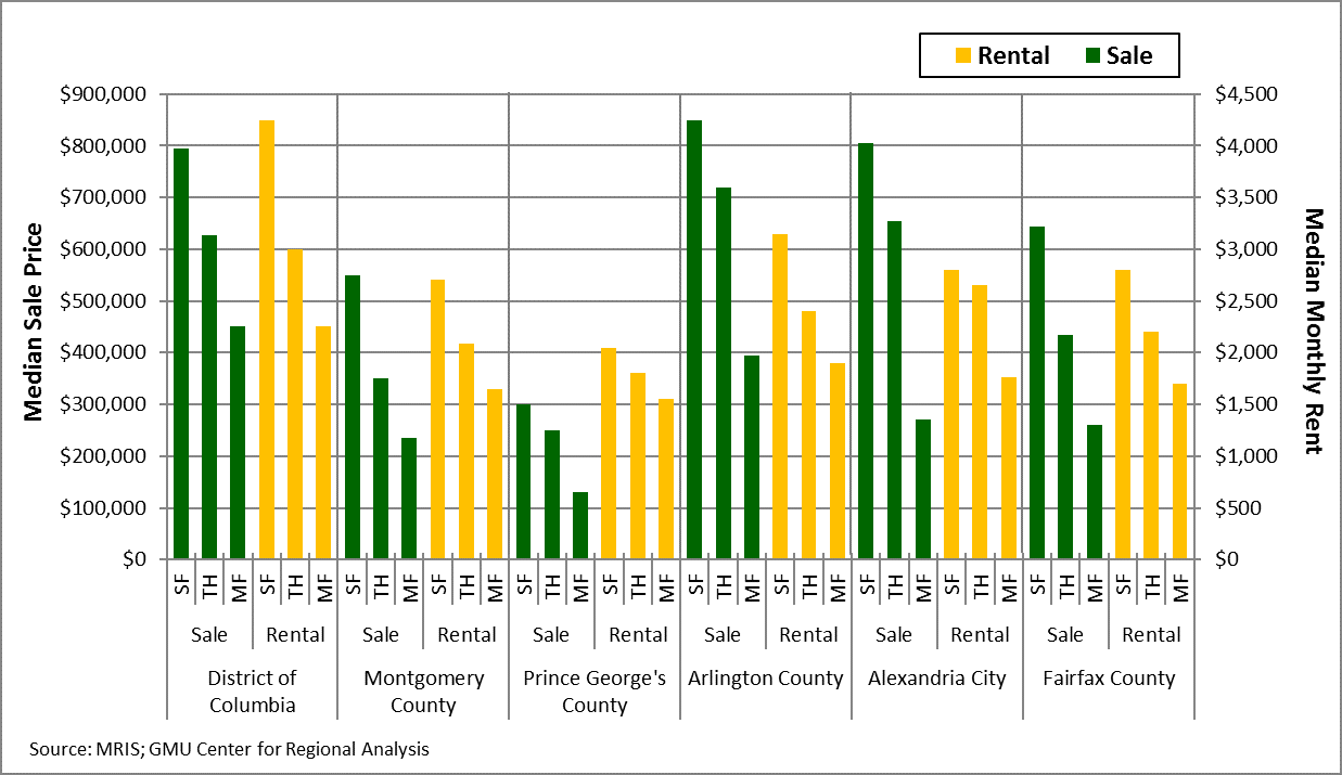 Figure1_Median Rental and Sales Prices