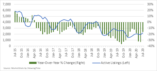 Figure 2. Active Listings in the NVAR Region