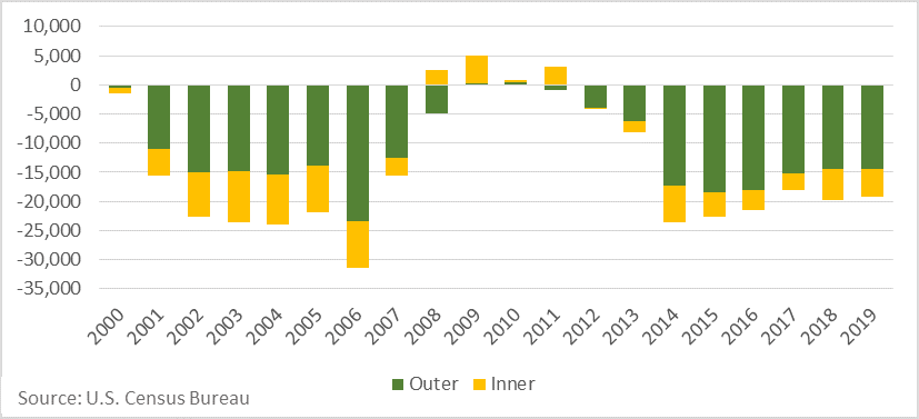 Figure 3 - NVAR Domestic Migration - Innver vs Outer