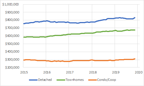 Figure 8 Median Home Prices Alexandria