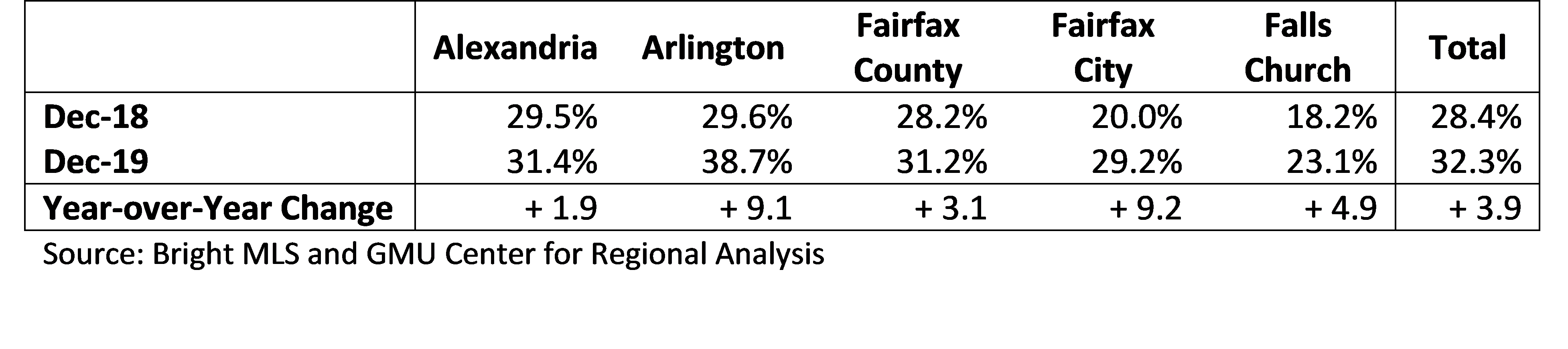 Table 2. Residential Leases as Share