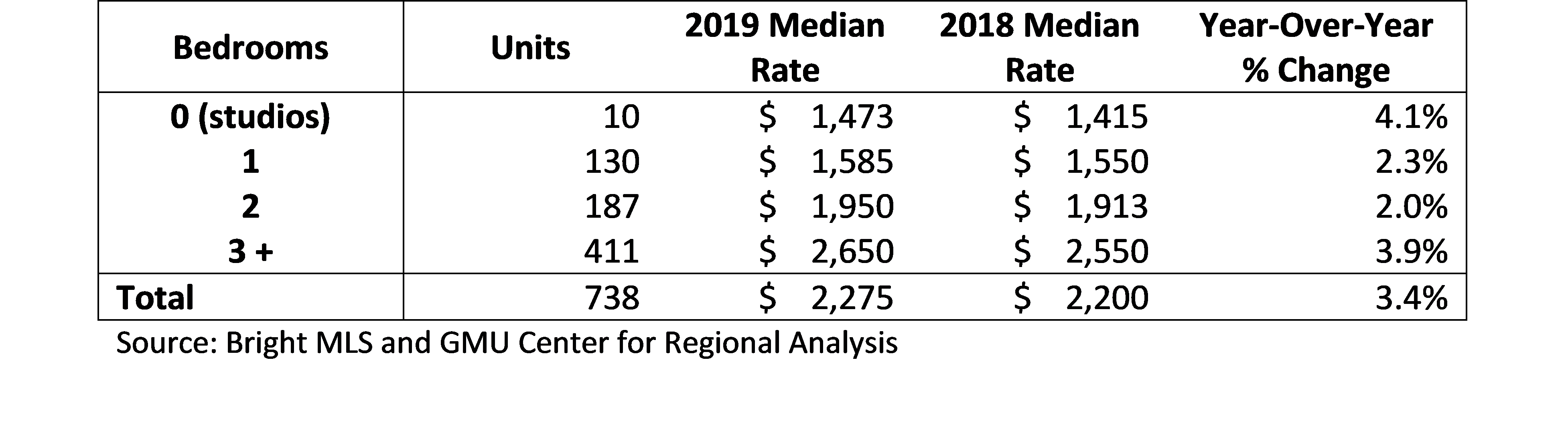 Table 5. Median Rate by Number