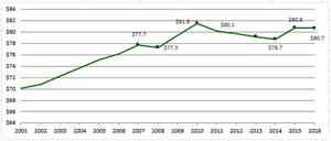 Average wage in NVAR region in thousands