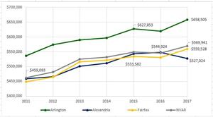 average sales price in nVAR region