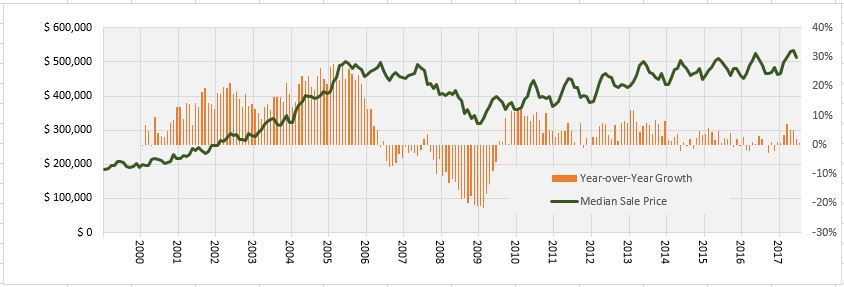 graph of median housing sale price