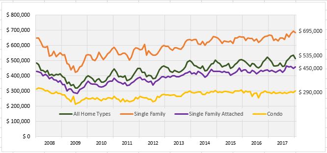 median housing sale price growth