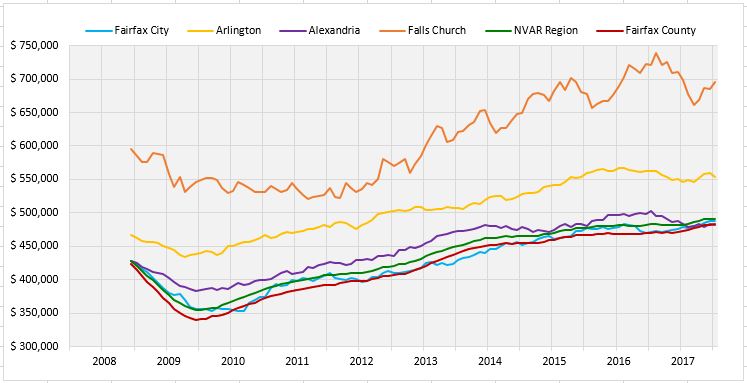 Home Sales Prices Continue To Skyrocket In Northern Virginia